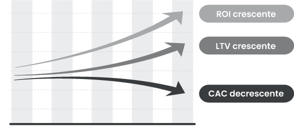 Growth Marketing - Escalar ROI